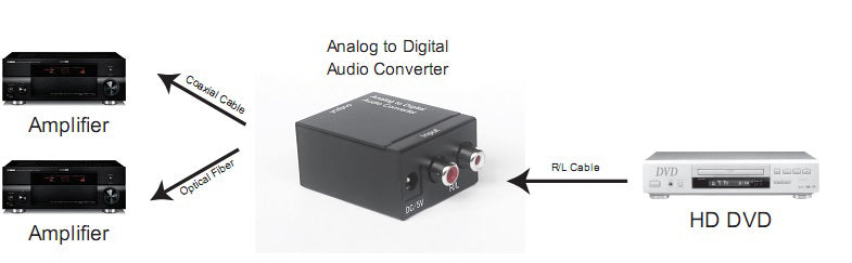 GBC 14.1536.15 Analog-to-Digital Audio Converter – Stereo RCA In, Toslink & Coaxial Out – view 3