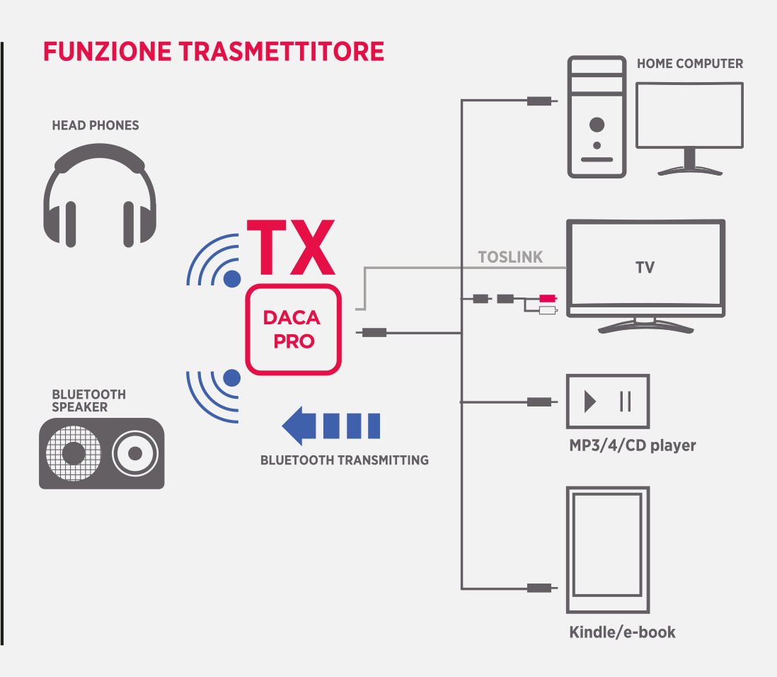 GBC 14.2550.85 Bluetooth 5.0 Transmitter & Receiver – TOSLINK, Coaxial, 3.5 mm – view 2