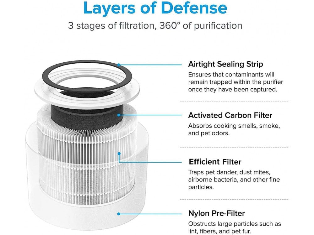 Levoit Core 300S True HEPA 3-Stage Replacement Filter – for Core 300S Air Purifier – view 2
