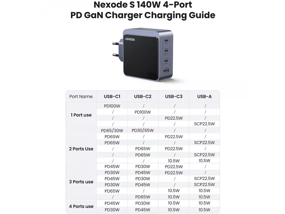 Ugreen X570 GaN 140W USB Charger – 1x USB-A + 3x USB-C, PD 3.1 / QC 5, Grey – view 16