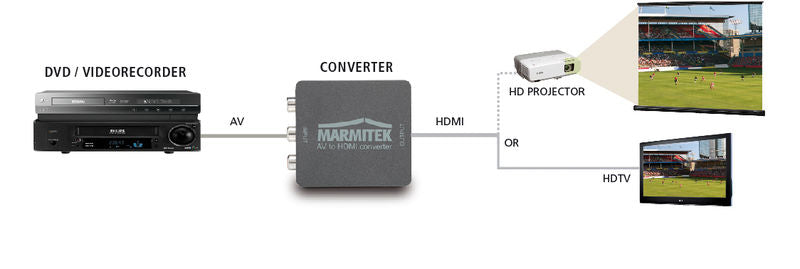Marmitek Connect AH31 RCA/SCART to HDMI – 720p/1080p, PAL/NTSC & USB Powered – view 3