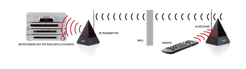 Marmitek IR Repeaters — Detail View