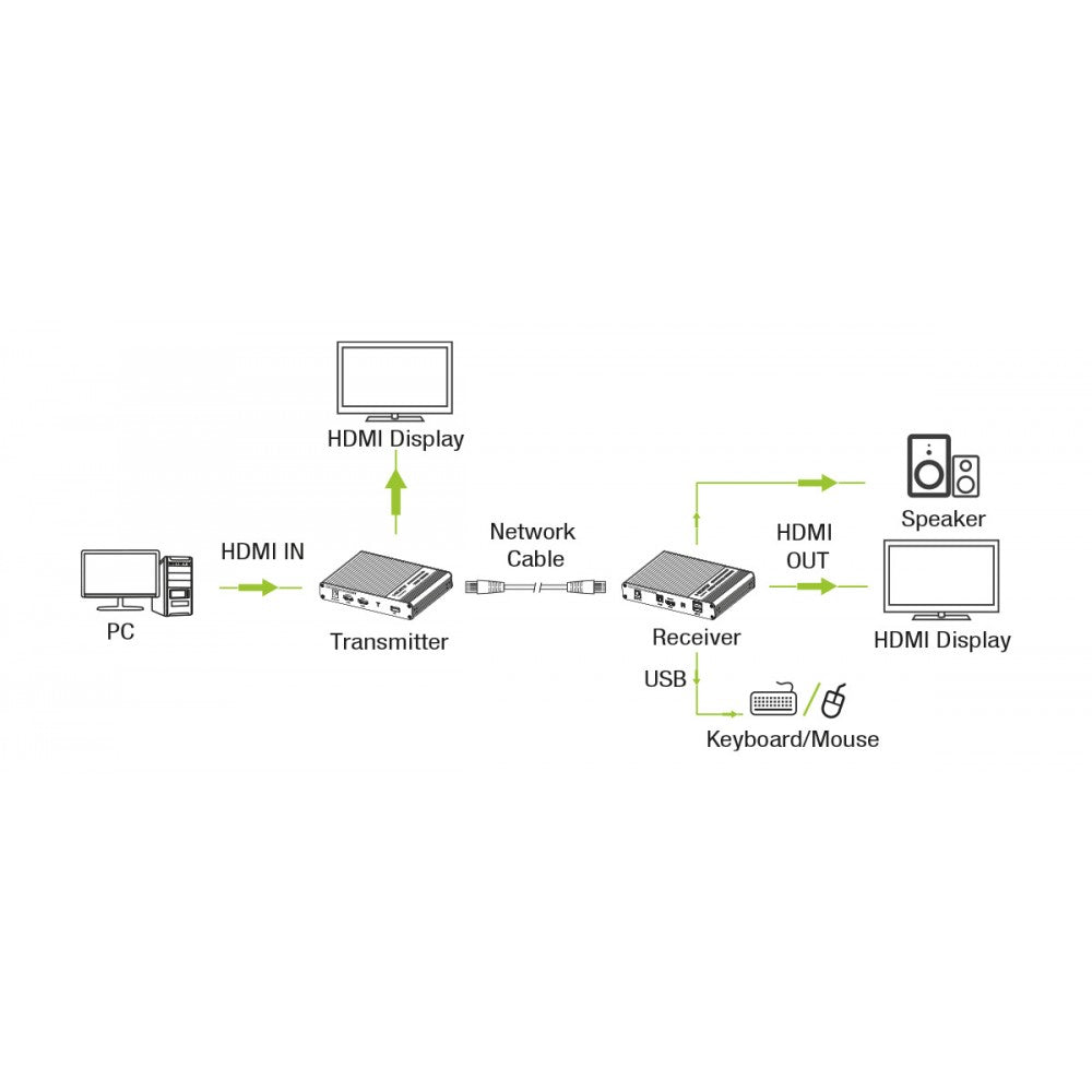 Techly IDATA HDMI-KVM67 4K HDMI KVM Extender 70m Cat6A/7 with Loop-Out - view 2